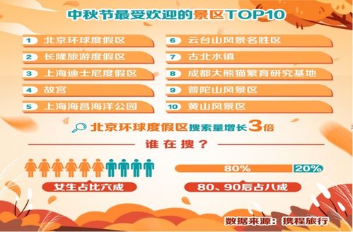 中秋十大熱門(mén)景區(qū)榜單揭曉 北京環(huán)球度假區(qū)奪冠，焦作云臺(tái)山躋身前列，國(guó)內(nèi)旅游業(yè)務(wù)復(fù)蘇勢(shì)頭強(qiáng)勁