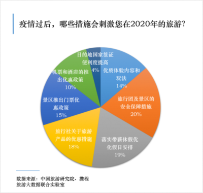 攜程發(fā)布“防疫安心游聯(lián)盟”五大業(yè)務保障，上線1500條安心游線路助力國內旅游復蘇