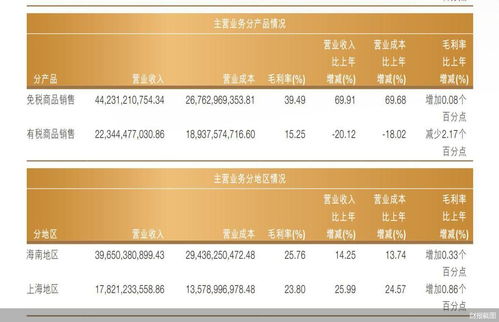 中國中免 免稅“茅”業(yè)績亮眼，國內旅游業(yè)務挑戰(zhàn)猶存